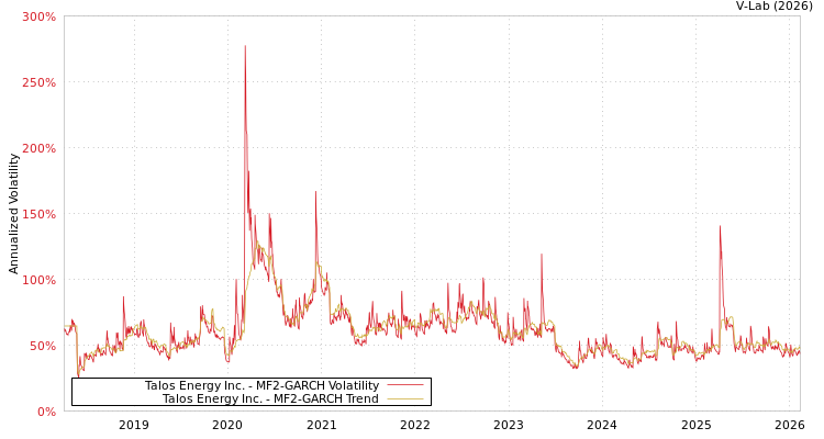 graph of Talos Energy Inc. MF2-GARCH