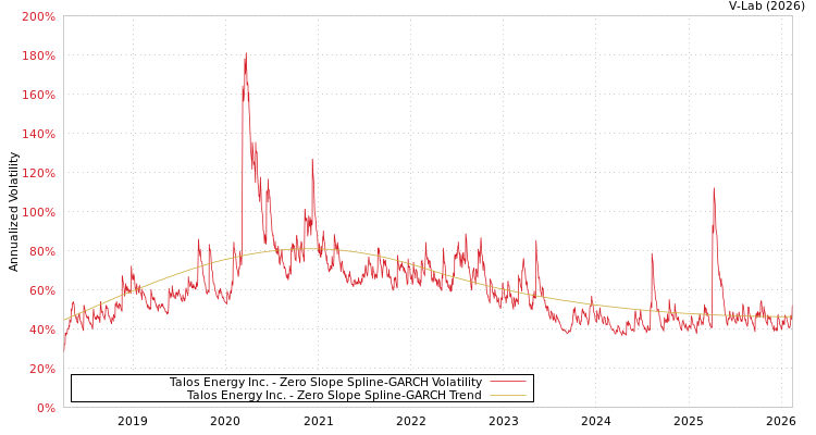 graph of Talos Energy Inc. S0GARCH