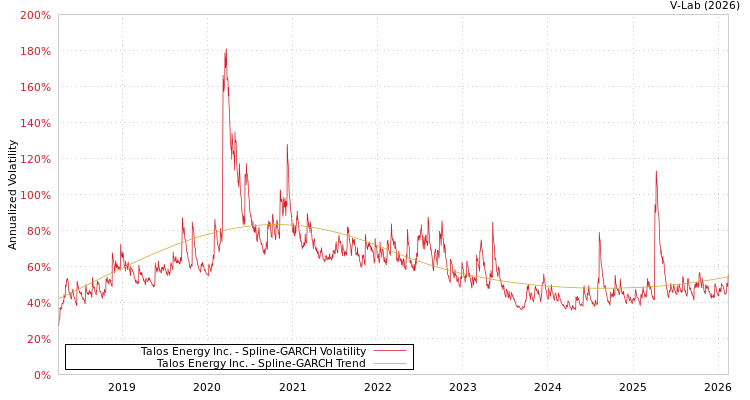 graph of Talos Energy Inc. SGARCH
