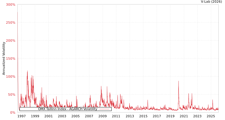graph of OMX Tallinn Index AGARCH