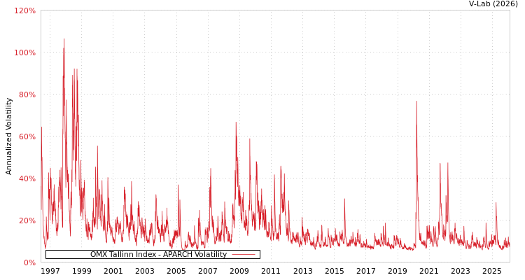 graph of OMX Tallinn Index APARCH