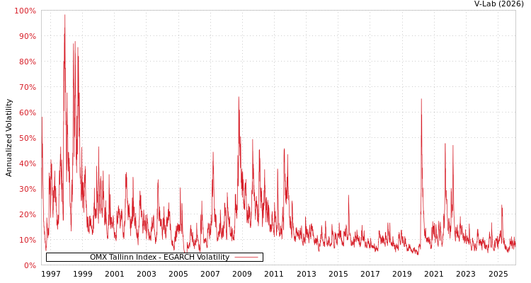 graph of OMX Tallinn Index EGARCH