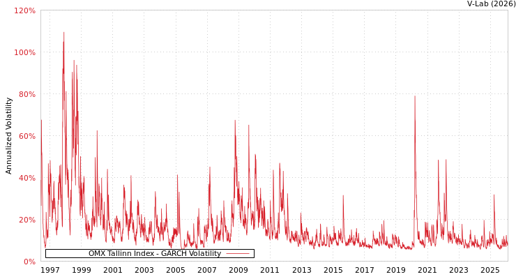 graph of OMX Tallinn Index GARCH
