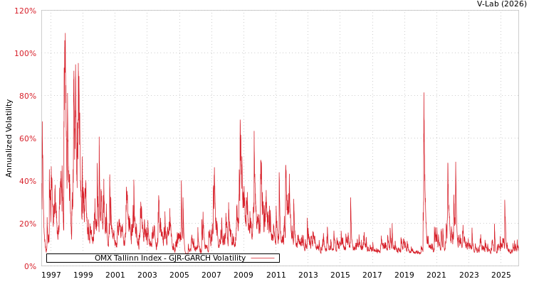 graph of OMX Tallinn Index GJR-GARCH