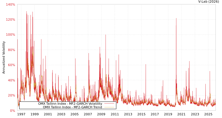 graph of OMX Tallinn Index MF2-GARCH