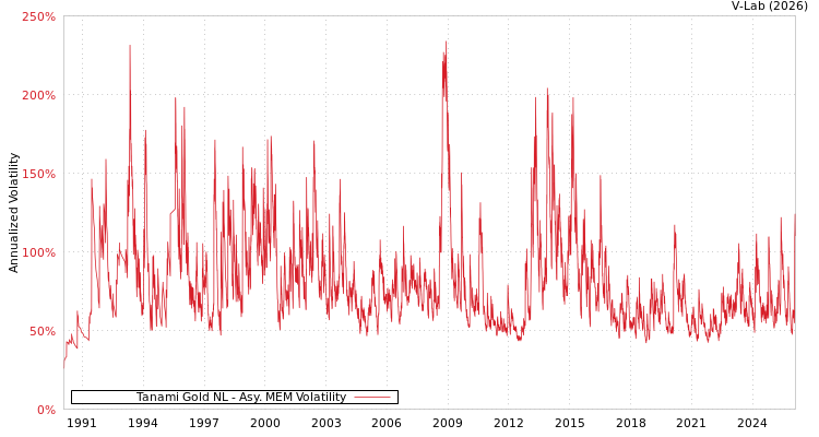 graph of Tanami Gold NL AMEM