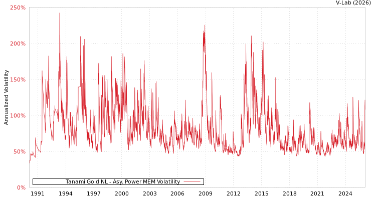 graph of Tanami Gold NL APMEM