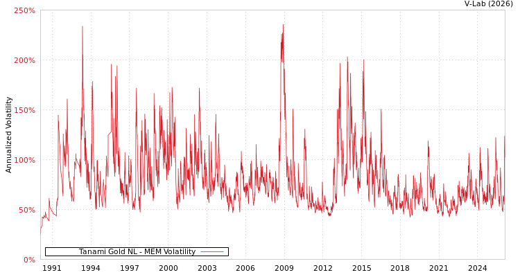 graph of Tanami Gold NL MEM