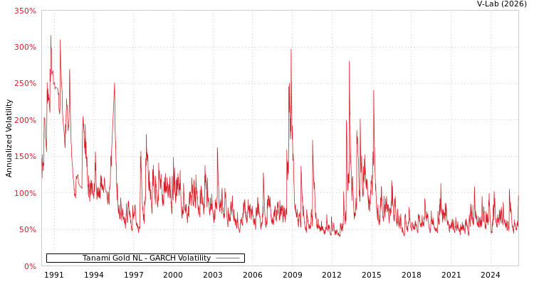 graph of Tanami Gold NL GARCH