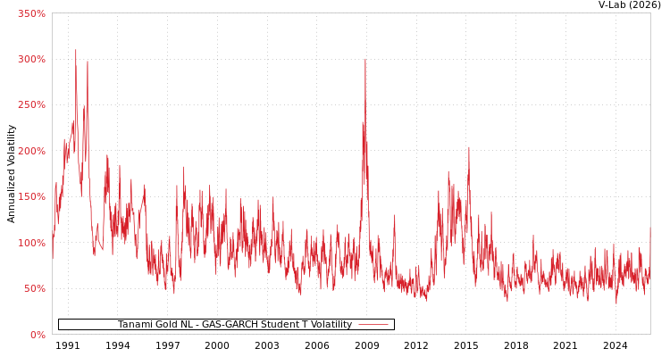 graph of Tanami Gold NL GAS-GARCH-T
