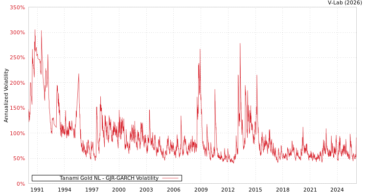 graph of Tanami Gold NL GJR-GARCH