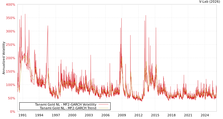 graph of Tanami Gold NL MF2-GARCH