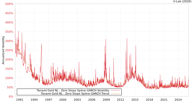 graph of Tanami Gold NL S0GARCH