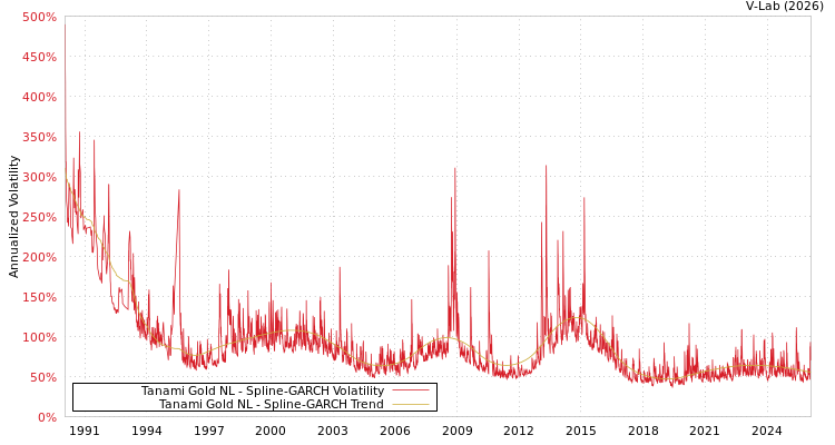 graph of Tanami Gold NL SGARCH
