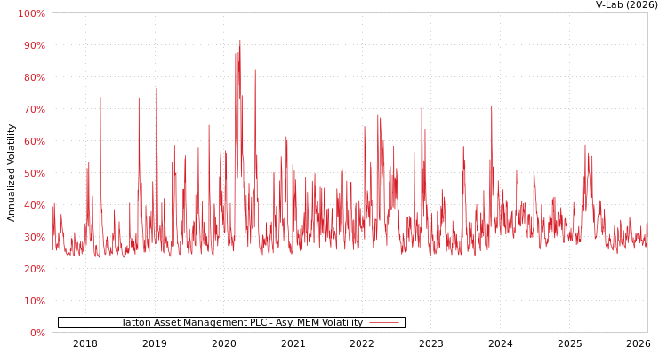 graph of Tatton Asset Management PLC AMEM