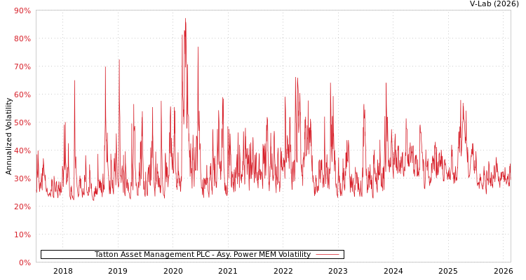 graph of Tatton Asset Management PLC APMEM