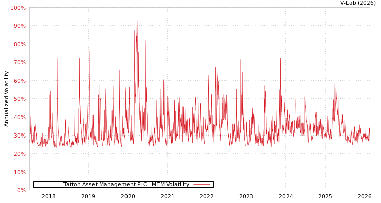 graph of Tatton Asset Management PLC MEM