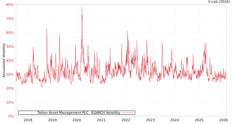 graph of Tatton Asset Management PLC EGARCH