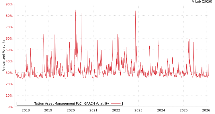 graph of Tatton Asset Management PLC GARCH
