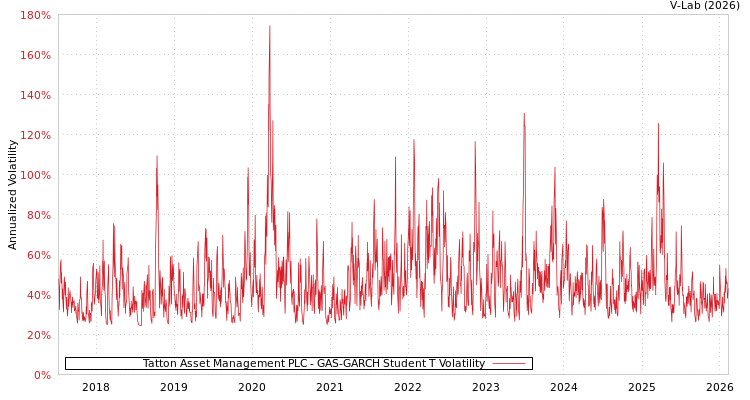 graph of Tatton Asset Management PLC GAS-GARCH-T