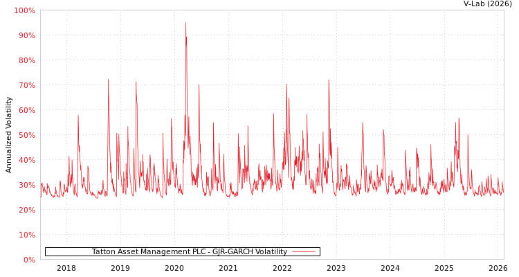 graph of Tatton Asset Management PLC GJR-GARCH