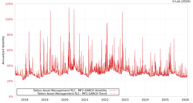 graph of Tatton Asset Management PLC MF2-GARCH