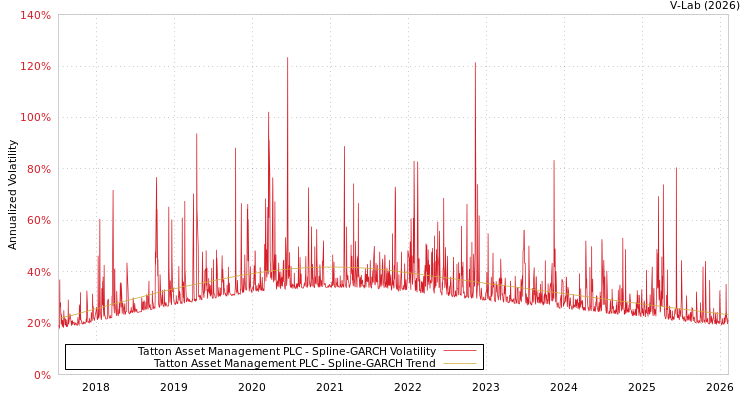 graph of Tatton Asset Management PLC SGARCH