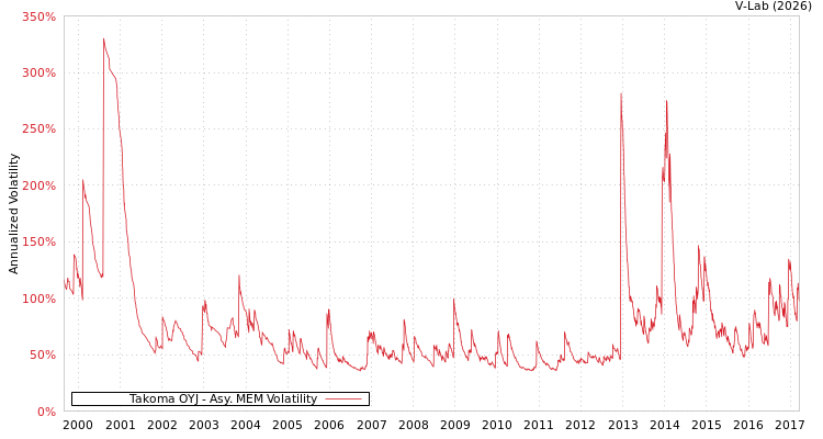 graph of Takoma OYJ AMEM