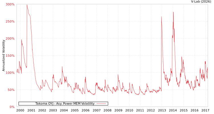 graph of Takoma OYJ APMEM