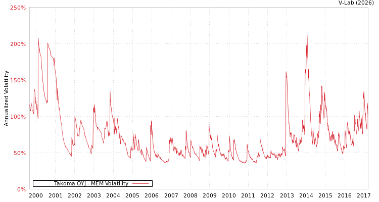 graph of Takoma OYJ MEM