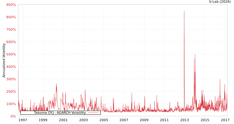 graph of Takoma OYJ AGARCH