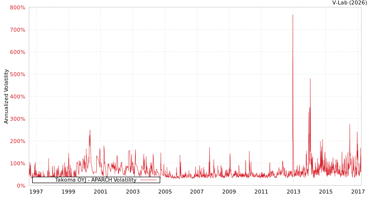 graph of Takoma OYJ APARCH