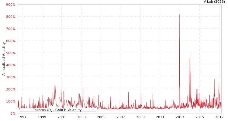 graph of Takoma OYJ GARCH