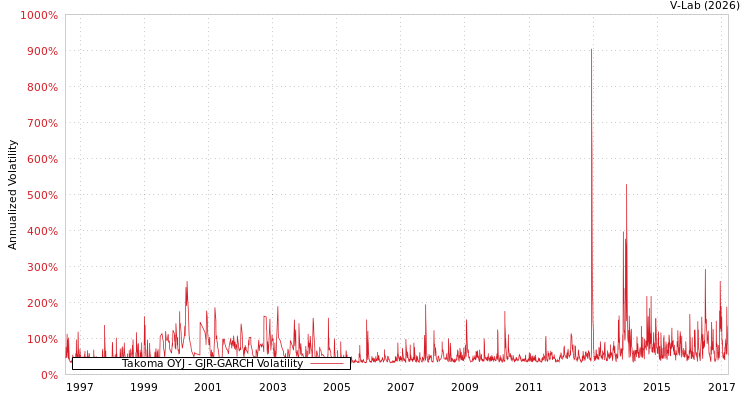 graph of Takoma OYJ GJR-GARCH