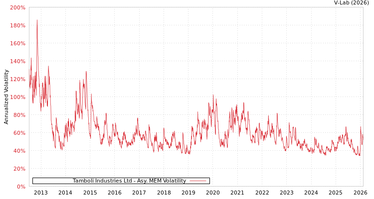 graph of Tamboli Industries Ltd AMEM