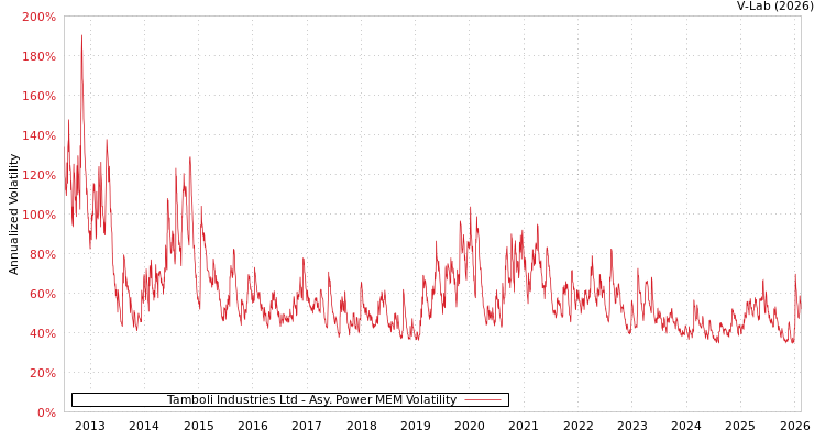 graph of Tamboli Industries Ltd APMEM