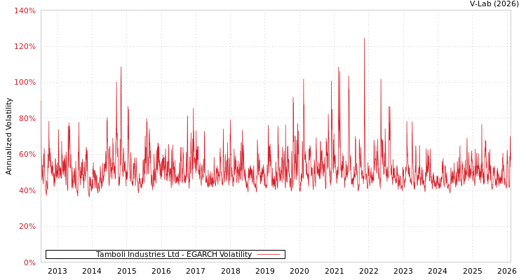 graph of Tamboli Industries Ltd EGARCH