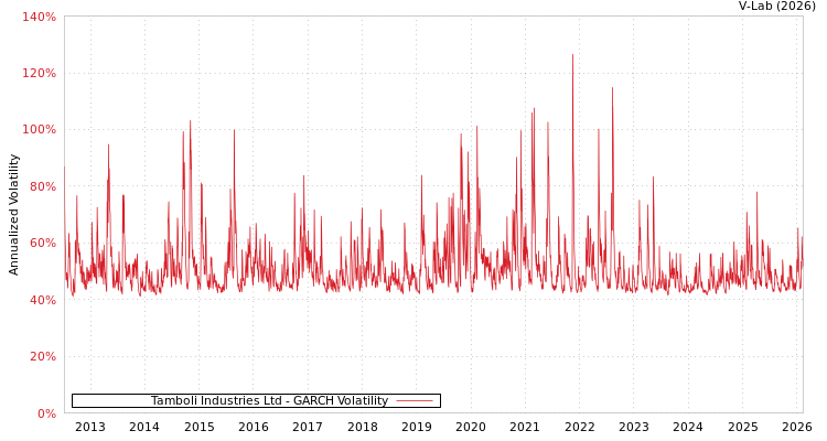graph of Tamboli Industries Ltd GARCH