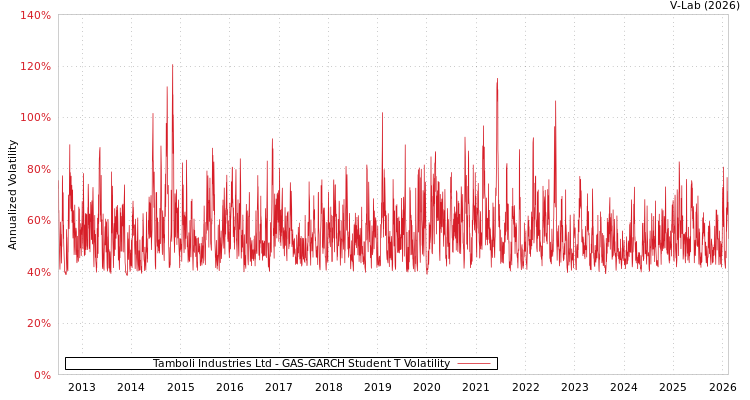 graph of Tamboli Industries Ltd GAS-GARCH-T