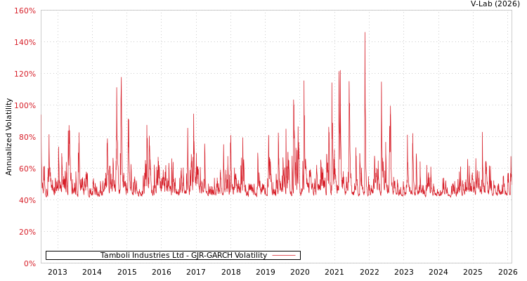 graph of Tamboli Industries Ltd GJR-GARCH