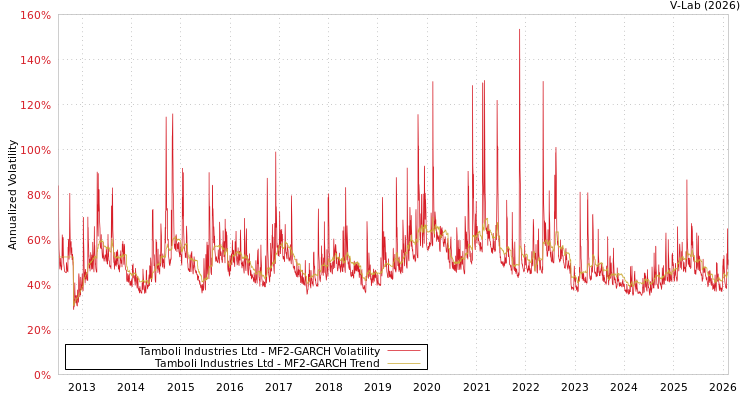 graph of Tamboli Industries Ltd MF2-GARCH