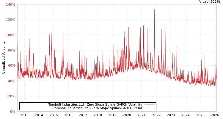 graph of Tamboli Industries Ltd S0GARCH