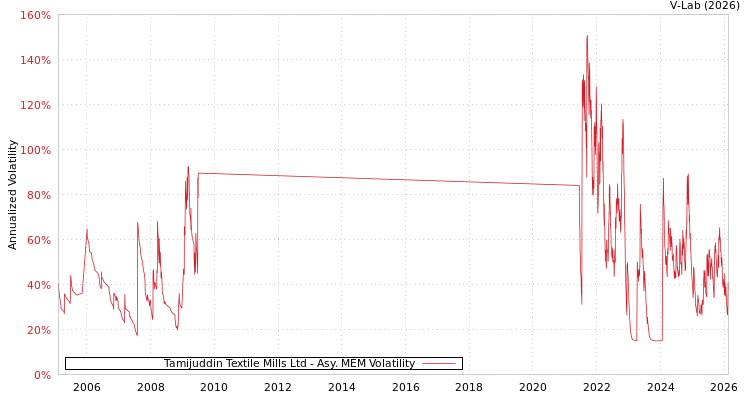 graph of Tamijuddin Textile Mills Ltd AMEM