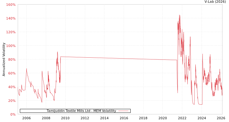 graph of Tamijuddin Textile Mills Ltd MEM