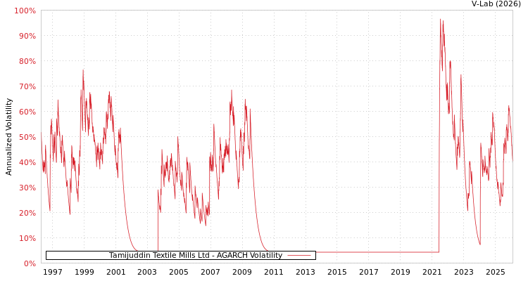 graph of Tamijuddin Textile Mills Ltd AGARCH