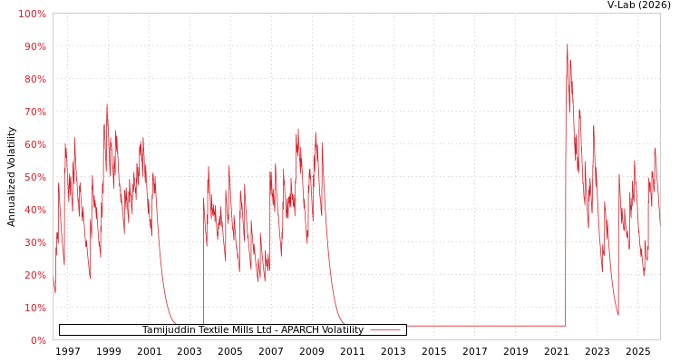 graph of Tamijuddin Textile Mills Ltd APARCH