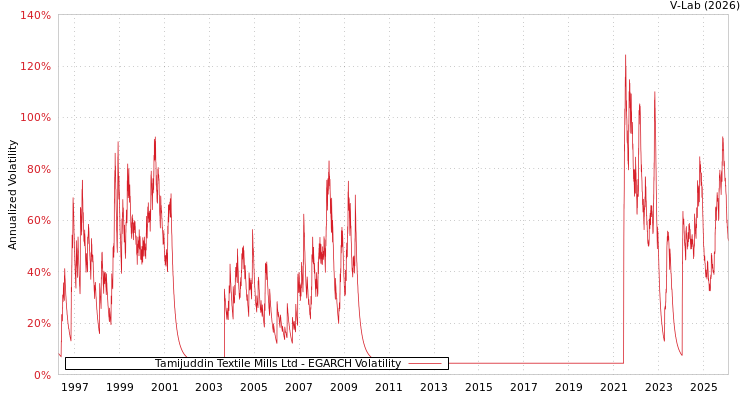 graph of Tamijuddin Textile Mills Ltd EGARCH