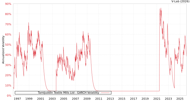 graph of Tamijuddin Textile Mills Ltd GARCH