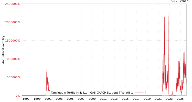 graph of Tamijuddin Textile Mills Ltd GAS-GARCH-T
