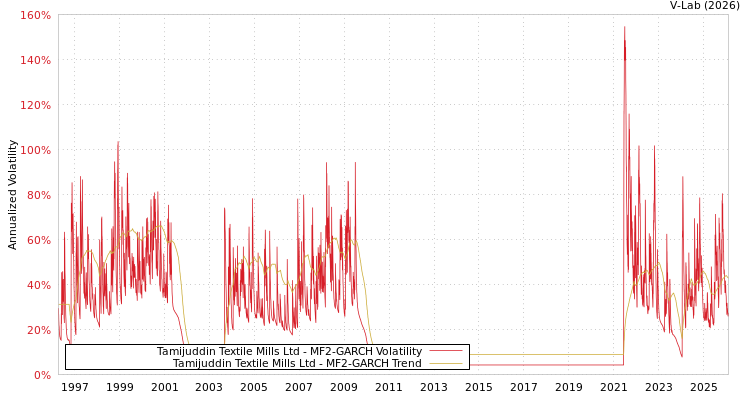 graph of Tamijuddin Textile Mills Ltd MF2-GARCH